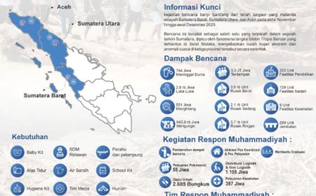 Tiga Posko dan Sembilan Pos Bantuan Muhammadiyah Sudah Beroperasi di Daerah Bencana