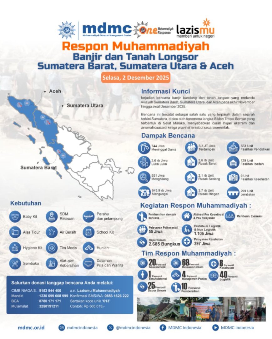 Tiga Posko dan Sembilan Pos Bantuan Muhammadiyah Sudah Beroperasi di Daerah Bencana