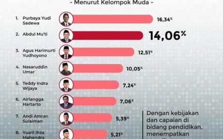 Survei Kelompok Muda: Abdul Mu’ti Peringkat Kedua Menteri Berkinerja Terbaik