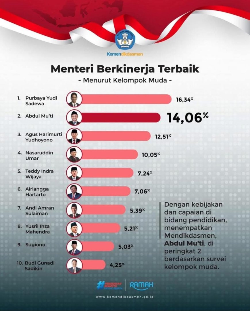 Survei Kelompok Muda: Abdul Mu’ti Peringkat Kedua Menteri Berkinerja Terbaik