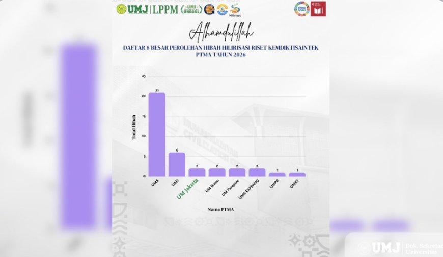 Dua Dosen UMJ Raih Pendanaan Hilirisasi Riset 2026, Perkuat Inovasi Berbasis Industri