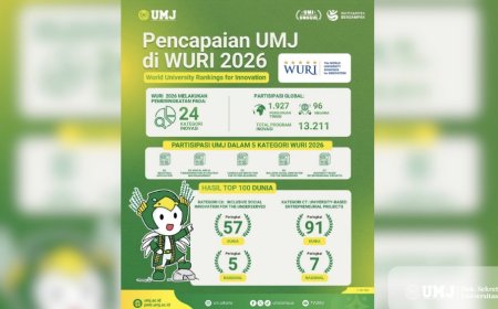 UMJ Masuk Top 100 Dunia WURI 2026, Raih Pengakuan Internasional Bidang Inovasi Sosial dan Kewirausahaan