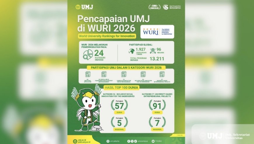 UMJ Masuk Top 100 Dunia WURI 2026, Raih Pengakuan Internasional Bidang Inovasi Sosial dan Kewirausahaan
