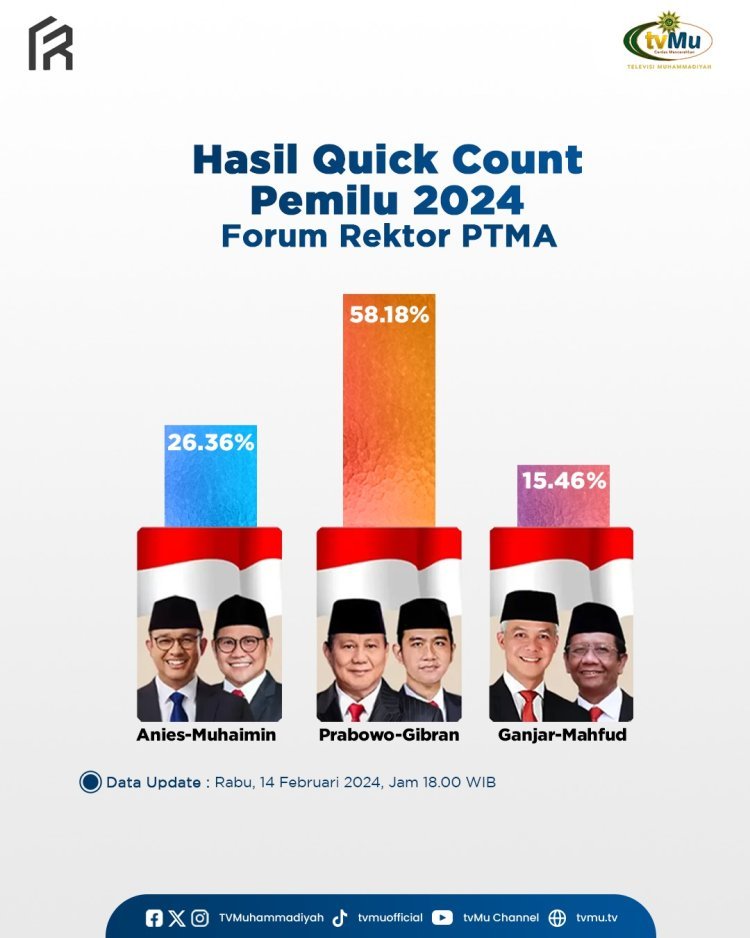 Update Hasil Quick Count Pilpres 2024 Forum Rektor PTM 18.00 WIB: Prabowo-Gibran Bertengger di 58,18%